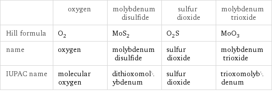  | oxygen | molybdenum disulfide | sulfur dioxide | molybdenum trioxide Hill formula | O_2 | MoS_2 | O_2S | MoO_3 name | oxygen | molybdenum disulfide | sulfur dioxide | molybdenum trioxide IUPAC name | molecular oxygen | dithioxomolybdenum | sulfur dioxide | trioxomolybdenum