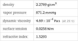 density | 2.2789 g/cm^3 vapor pressure | 871.2 mmHg dynamic viscosity | 4.69×10^-4 Pa s (at 25 °C) surface tension | 0.0258 N/m refractive index | 1.5293