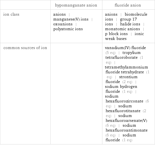  | hypomanganate anion | fluoride anion ion class | anions | manganese(V) ions | oxoanions | polyatomic ions | anions | biomolecule ions | group 17 ions | halide ions | monatomic anions | p block ions | ionic weak bases common sources of ion | | vanadium(IV) fluoride (5 eq) | tropylium tetrafluoroborate (1 eq) | tetramethylammonium fluoride tetrahydrate (1 eq) | strontium fluoride (2 eq) | sodium hydrogen fluoride (1 eq) | sodium hexafluorozirconate (6 eq) | sodium hexafluorotitanate (2 eq) | sodium hexafluoroarsenate(V) (6 eq) | sodium hexafluoroantimonate (6 eq) | sodium fluoride (1 eq)