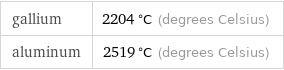 gallium | 2204 °C (degrees Celsius) aluminum | 2519 °C (degrees Celsius)