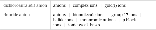 dichloroaurate(I) anion | anions | complex ions | gold(I) ions fluoride anion | anions | biomolecule ions | group 17 ions | halide ions | monatomic anions | p block ions | ionic weak bases