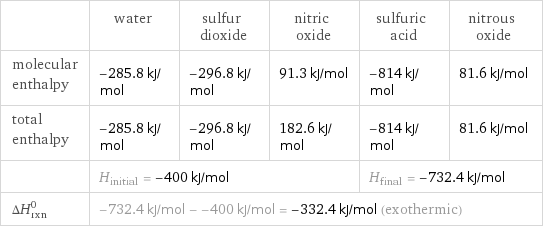  | water | sulfur dioxide | nitric oxide | sulfuric acid | nitrous oxide molecular enthalpy | -285.8 kJ/mol | -296.8 kJ/mol | 91.3 kJ/mol | -814 kJ/mol | 81.6 kJ/mol total enthalpy | -285.8 kJ/mol | -296.8 kJ/mol | 182.6 kJ/mol | -814 kJ/mol | 81.6 kJ/mol  | H_initial = -400 kJ/mol | | | H_final = -732.4 kJ/mol |  ΔH_rxn^0 | -732.4 kJ/mol - -400 kJ/mol = -332.4 kJ/mol (exothermic) | | | |  