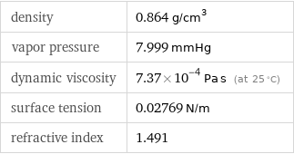 density | 0.864 g/cm^3 vapor pressure | 7.999 mmHg dynamic viscosity | 7.37×10^-4 Pa s (at 25 °C) surface tension | 0.02769 N/m refractive index | 1.491