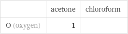  | acetone | chloroform O (oxygen) | 1 | 