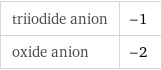 triiodide anion | -1 oxide anion | -2