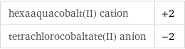 hexaaquacobalt(II) cation | +2 tetrachlorocobaltate(II) anion | -2