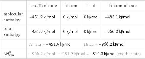  | lead(II) nitrate | lithium | lead | lithium nitrate molecular enthalpy | -451.9 kJ/mol | 0 kJ/mol | 0 kJ/mol | -483.1 kJ/mol total enthalpy | -451.9 kJ/mol | 0 kJ/mol | 0 kJ/mol | -966.2 kJ/mol  | H_initial = -451.9 kJ/mol | | H_final = -966.2 kJ/mol |  ΔH_rxn^0 | -966.2 kJ/mol - -451.9 kJ/mol = -514.3 kJ/mol (exothermic) | | |  