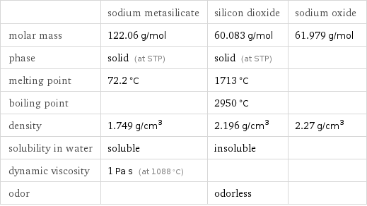  | sodium metasilicate | silicon dioxide | sodium oxide molar mass | 122.06 g/mol | 60.083 g/mol | 61.979 g/mol phase | solid (at STP) | solid (at STP) |  melting point | 72.2 °C | 1713 °C |  boiling point | | 2950 °C |  density | 1.749 g/cm^3 | 2.196 g/cm^3 | 2.27 g/cm^3 solubility in water | soluble | insoluble |  dynamic viscosity | 1 Pa s (at 1088 °C) | |  odor | | odorless | 