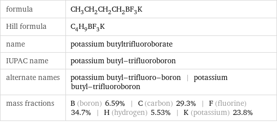 formula | CH_3CH_2CH_2CH_2BF_3K Hill formula | C_4H_9BF_3K name | potassium butyltrifluoroborate IUPAC name | potassium butyl-trifluoroboron alternate names | potassium butyl-trifluoro-boron | potassium butyl-trifluoroboron mass fractions | B (boron) 6.59% | C (carbon) 29.3% | F (fluorine) 34.7% | H (hydrogen) 5.53% | K (potassium) 23.8%