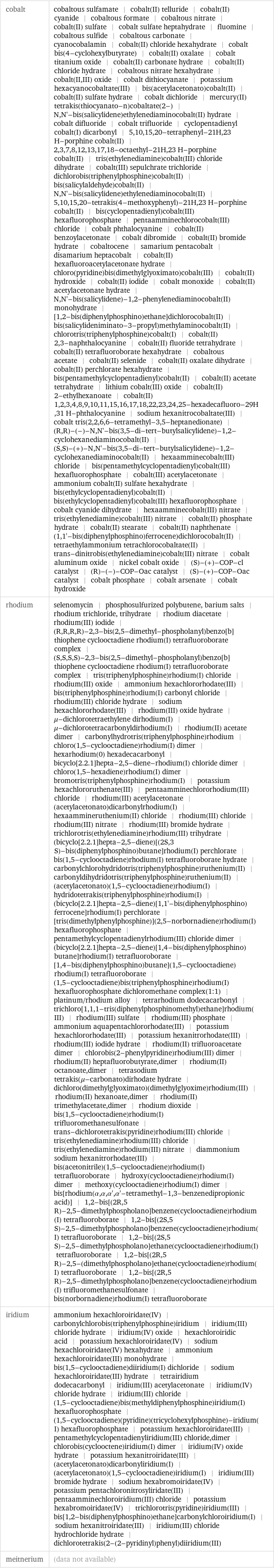 cobalt | cobaltous sulfamate | cobalt(II) telluride | cobalt(II) cyanide | cobaltous formate | cobaltous nitrate | cobalt(II) sulfate | cobalt sulfate heptahydrate | fluomine | cobaltous sulfide | cobaltous carbonate | cyanocobalamin | cobalt(II) chloride hexahydrate | cobalt bis(4-cyclohexylbutyrate) | cobalt(II) oxalate | cobalt titanium oxide | cobalt(II) carbonate hydrate | cobalt(II) chloride hydrate | cobaltous nitrate hexahydrate | cobalt(II, III) oxide | cobalt dithiocyanate | potassium hexacyanocobaltate(III) | bis(acetylacetonato)cobalt(II) | cobalt(II) sulfate hydrate | cobalt dichloride | mercury(II) tetrakis(thiocyanato-n)cobaltate(2-) | N, N'-bis(salicylidene)ethylenediaminocobalt(II) hydrate | cobalt difluoride | cobalt trifluoride | cyclopentadienyl cobalt(I) dicarbonyl | 5, 10, 15, 20-tetraphenyl-21H, 23 H-porphine cobalt(II) | 2, 3, 7, 8, 12, 13, 17, 18-octaethyl-21H, 23 H-porphine cobalt(II) | tris(ethylenediamine)cobalt(III) chloride dihydrate | cobalt(III) sepulchrate trichloride | dichlorobis(triphenylphosphine)cobalt(II) | bis(salicylaldehyde)cobalt(II) | N, N'-bis(salicylidene)ethylenediaminocobalt(II) | 5, 10, 15, 20-tetrakis(4-methoxyphenyl)-21H, 23 H-porphine cobalt(II) | bis(cyclopentadienyl)cobalt(III) hexafluorophosphate | pentaamminechlorocobalt(III) chloride | cobalt phthalocyanine | cobalt(II) benzoylacetonate | cobalt dibromide | cobalt(II) bromide hydrate | cobaltocene | samarium pentacobalt | disamarium heptacobalt | cobalt(II) hexafluoroacetylacetonate hydrate | chloro(pyridine)bis(dimethylglyoximato)cobalt(III) | cobalt(II) hydroxide | cobalt(II) iodide | cobalt monoxide | cobalt(II) acetylacetonate hydrate | N, N'-bis(salicylidene)-1, 2-phenylenediaminocobalt(II) monohydrate | [1, 2-bis(diphenylphosphino)ethane]dichlorocobalt(II) | bis(salicylideniminato-3-propyl)methylaminocobalt(II) | chlorotris(triphenylphosphine)cobalt(I) | cobalt(II) 2, 3-naphthalocyanine | cobalt(II) fluoride tetrahydrate | cobalt(II) tetrafluoroborate hexahydrate | cobaltous acetate | cobalt(II) selenide | cobalt(II) oxalate dihydrate | cobalt(II) perchlorate hexahydrate | bis(pentamethylcyclopentadienyl)cobalt(II) | cobalt(II) acetate tetrahydrate | lithium cobalt(III) oxide | cobalt(II) 2-ethylhexanoate | cobalt(II) 1, 2, 3, 4, 8, 9, 10, 11, 15, 16, 17, 18, 22, 23, 24, 25-hexadecafluoro-29H, 31 H-phthalocyanine | sodium hexanitrocobaltate(III) | cobalt tris(2, 2, 6, 6-tetramethyl-3, 5-heptanedionate) | (R, R)-(-)-N, N'-bis(3, 5-di-tert-butylsalicylidene)-1, 2-cyclohexanediaminocobalt(II) | (S, S)-(+)-N, N'-bis(3, 5-di-tert-butylsalicylidene)-1, 2-cyclohexanediaminocobalt(II) | hexaamminecobalt(III) chloride | bis(pentamethylcyclopentadienyl)cobalt(III) hexafluorophosphate | cobalt(III) acetylacetonate | ammonium cobalt(II) sulfate hexahydrate | bis(ethylcyclopentadienyl)cobalt(II) | bis(ethylcyclopentadienyl)cobalt(III) hexafluorophosphate | cobalt cyanide dihydrate | hexaamminecobalt(III) nitrate | tris(ethylenediamine)cobalt(III) nitrate | cobalt(II) phosphate hydrate | cobalt(II) stearate | cobalt(II) naphthenate | (1, 1'-bis(diphenylphosphino)ferrocene)dichlorocobalt(II) | tetraethylammonium tetrachlorocobaltate(II) | trans-dinitrobis(ethylenediamine)cobalt(III) nitrate | cobalt aluminum oxide | nickel cobalt oxide | (S)-(+)-COP-cl catalyst | (R)-(-)-COP-Oac catalyst | (S)-(+)-COP-Oac catalyst | cobalt phosphate | cobalt arsenate | cobalt hydroxide rhodium | selenomycin | phosphosulfurized polybutene, barium salts | rhodium trichloride, trihydrate | rhodium diacetate | rhodium(III) iodide | (R, R, R, R)-2, 3-bis(2, 5-dimethyl-phospholanyl)benzo[b]thiophene cyclooctadiene rhodium(I) tetrafluoroborate complex | (S, S, S, S)-2, 3-bis(2, 5-dimethyl-phospholanyl)benzo[b]thiophene cyclooctadiene rhodium(I) tetrafluoroborate complex | tris(triphenylphosphine)rhodium(I) chloride | rhodium(III) oxide | ammonium hexachlororhodate(III) | bis(triphenylphosphine)rhodium(I) carbonyl chloride | rhodium(III) chloride hydrate | sodium hexachlororhodate(III) | rhodium(III) oxide hydrate | μ-dichlorotetraethylene dirhodium(I) | μ-dichlorotetracarbonyldirhodium(I) | rhodium(II) acetate dimer | carbonylhydrotris(triphenylphosphine)rhodium | chloro(1, 5-cyclooctadiene)rhodium(I) dimer | hexarhodium(0) hexadecacarbonyl | bicyclo[2.2.1]hepta-2, 5-diene-rhodium(I) chloride dimer | chloro(1, 5-hexadiene)rhodium(I) dimer | bromotris(triphenylphosphine)rhodium(I) | potassium hexachlororuthenate(III) | pentaamminechlororhodium(III) chloride | rhodium(III) acetylacetonate | (acetylacetonato)dicarbonylrhodium(I) | hexaammineruthenium(II) chloride | rhodium(III) chloride | rhodium(III) nitrate | rhodium(III) bromide hydrate | trichlorotris(ethylenediamine)rhodium(III) trihydrate | (bicyclo[2.2.1]hepta-2, 5-diene)[(2S, 3 S)-bis(diphenylphosphino)butane]rhodium(I) perchlorate | bis(1, 5-cyclooctadiene)rhodium(I) tetrafluoroborate hydrate | carbonylchlorohydridotris(triphenylphosphine)ruthenium(II) | carbonyldihydridotris(triphenylphosphine)ruthenium(II) | (acetylacetonato)(1, 5-cyclooctadiene)rhodium(I) | hydridotetrakis(triphenylphosphine)rhodium(I) | (bicyclo[2.2.1]hepta-2, 5-diene)[1, 1'-bis(diphenylphosphino)ferrocene]rhodium(I) perchlorate | [tris(dimethylphenylphosphine)](2, 5-norbornadiene)rhodium(I) hexafluorophosphate | pentamethylcyclopentadienylrhodium(III) chloride dimer | (bicyclo[2.2.1]hepta-2, 5-diene)[1, 4-bis(diphenylphosphino)butane]rhodium(I) tetrafluoroborate | [1, 4-bis(diphenylphosphino)butane](1, 5-cyclooctadiene)rhodium(I) tetrafluoroborate | (1, 5-cyclooctadiene)bis(triphenylphosphine)rhodium(I) hexafluorophosphate dichloromethane complex(1:1) | platinum/rhodium alloy | tetrarhodium dodecacarbonyl | trichloro[1, 1, 1-tris(diphenylphosphinomethyl)ethane]rhodium(III) | rhodium(III) sulfate | rhodium(III) phosphate | ammonium aquapentachlororhodate(III) | potassium hexachlororhodate(III) | potassium hexanitrorhodate(III) | rhodium(III) iodide hydrate | rhodium(II) trifluoroacetate dimer | chlorobis(2-phenylpyridine)rhodium(III) dimer | rhodium(II) heptafluorobutyrate, dimer | rhodium(II) octanoate, dimer | tetrasodium tetrakis(μ-carbonato)dirhodate hydrate | dichloro(dimethylglyoximato)(dimethylglyoxime)rhodium(III) | rhodium(II) hexanoate, dimer | rhodium(II) trimethylacetate, dimer | rhodium dioxide | bis(1, 5-cyclooctadiene)rhodium(I) trifluoromethanesulfonate | trans-dichlorotetrakis(pyridine)rhodium(III) chloride | tris(ethylenediamine)rhodium(III) chloride | tris(ethylenediamine)rhodium(III) nitrate | diammonium sodium hexanitrorhodate(III) | bis(acetonitrile)(1, 5-cyclooctadiene)rhodium(I) tetrafluoroborate | hydroxy(cyclooctadiene)rhodium(I) dimer | methoxy(cyclooctadiene)rhodium(I) dimer | bis[rhodium(α, α, α', α'-tetramethyl-1, 3-benzenedipropionic acid)] | 1, 2-bis[(2R, 5 R)-2, 5-dimethylphospholano]benzene(cyclooctadiene)rhodium(I) tetrafluoroborate | 1, 2-bis[(2S, 5 S)-2, 5-dimethylphospholano]benzene(cyclooctadiene)rhodium(I) tetrafluoroborate | 1, 2-bis[(2S, 5 S)-2, 5-dimethylphospholano]ethane(cyclooctadiene)rhodium(I) tetrafluoroborate | 1, 2-bis[(2R, 5 R)-2, 5-(dimethylphospholano]ethane(cyclooctadiene)rhodium(I) tetrafluoroborate | 1, 2-bis[(2R, 5 R)-2, 5-dimethylphospholano]benzene(cyclooctadiene)rhodium(I) trifluoromethanesulfonate | bis(norbornadiene)rhodium(I) tetrafluoroborate iridium | ammonium hexachloroiridate(IV) | carbonylchlorobis(triphenylphosphine)iridium | iridium(III) chloride hydrate | iridium(IV) oxide | hexachloroiridic acid | potassium hexachloroiridate(IV) | sodium hexachloroiridate(IV) hexahydrate | ammonium hexachloroiridate(III) monohydrate | bis(1, 5-cyclooctadiene)diiridium(I) dichloride | sodium hexachloroiridate(III) hydrate | tetrairidium dodecacarbonyl | iridium(III) acetylacetonate | iridium(IV) chloride hydrate | iridium(III) chloride | (1, 5-cyclooctadiene)bis(methyldiphenylphosphine)iridium(I) hexafluorophosphate | (1, 5-cyclooctadiene)(pyridine)(tricyclohexylphosphine)-iridium(I) hexafluorophosphate | potassium hexachloroiridate(III) | pentamethylcyclopentadienyliridium(III) chloride, dimer | chlorobis(cyclooctene)iridium(I) dimer | iridium(IV) oxide hydrate | potassium hexanitroiridate(III) | (acetylacetonato)dicarbonyliridium(I) | (acetylacetonato)(1, 5-cyclooctadiene)iridium(I) | iridium(III) bromide hydrate | sodium hexabromoiridate(IV) | potassium pentachloronitrosyliridate(III) | pentaamminechloroiridium(III) chloride | potassium hexabromoiridate(IV) | trichlorotris(pyridine)iridium(III) | bis[1, 2-bis(diphenylphosphino)ethane]carbonylchloroiridium(I) | sodium hexanitroiridate(III) | iridium(III) chloride hydrochloride hydrate | dichlorotetrakis(2-(2-pyridinyl)phenyl)diiridium(III) meitnerium | (data not available)