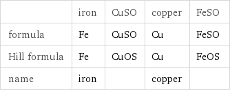  | iron | CuSO | copper | FeSO formula | Fe | CuSO | Cu | FeSO Hill formula | Fe | CuOS | Cu | FeOS name | iron | | copper | 