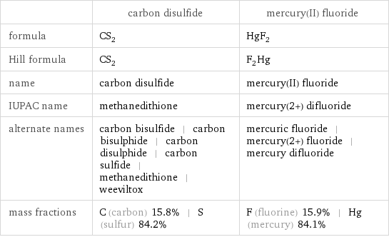  | carbon disulfide | mercury(II) fluoride formula | CS_2 | HgF_2 Hill formula | CS_2 | F_2Hg name | carbon disulfide | mercury(II) fluoride IUPAC name | methanedithione | mercury(2+) difluoride alternate names | carbon bisulfide | carbon bisulphide | carbon disulphide | carbon sulfide | methanedithione | weeviltox | mercuric fluoride | mercury(2+) fluoride | mercury difluoride mass fractions | C (carbon) 15.8% | S (sulfur) 84.2% | F (fluorine) 15.9% | Hg (mercury) 84.1%