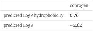  | coprogen predicted LogP hydrophobicity | 0.76 predicted LogS | -2.62
