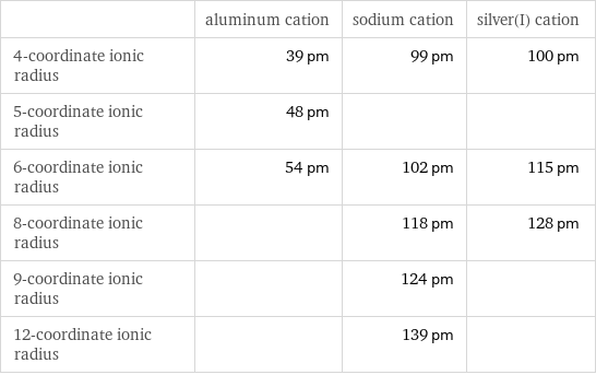  | aluminum cation | sodium cation | silver(I) cation 4-coordinate ionic radius | 39 pm | 99 pm | 100 pm 5-coordinate ionic radius | 48 pm | |  6-coordinate ionic radius | 54 pm | 102 pm | 115 pm 8-coordinate ionic radius | | 118 pm | 128 pm 9-coordinate ionic radius | | 124 pm |  12-coordinate ionic radius | | 139 pm | 