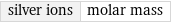 silver ions | molar mass