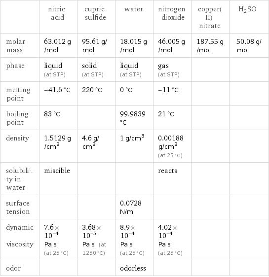  | nitric acid | cupric sulfide | water | nitrogen dioxide | copper(II) nitrate | H2SO molar mass | 63.012 g/mol | 95.61 g/mol | 18.015 g/mol | 46.005 g/mol | 187.55 g/mol | 50.08 g/mol phase | liquid (at STP) | solid (at STP) | liquid (at STP) | gas (at STP) | |  melting point | -41.6 °C | 220 °C | 0 °C | -11 °C | |  boiling point | 83 °C | | 99.9839 °C | 21 °C | |  density | 1.5129 g/cm^3 | 4.6 g/cm^3 | 1 g/cm^3 | 0.00188 g/cm^3 (at 25 °C) | |  solubility in water | miscible | | | reacts | |  surface tension | | | 0.0728 N/m | | |  dynamic viscosity | 7.6×10^-4 Pa s (at 25 °C) | 3.68×10^-5 Pa s (at 1250 °C) | 8.9×10^-4 Pa s (at 25 °C) | 4.02×10^-4 Pa s (at 25 °C) | |  odor | | | odorless | | | 