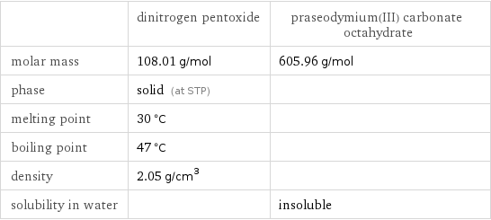  | dinitrogen pentoxide | praseodymium(III) carbonate octahydrate molar mass | 108.01 g/mol | 605.96 g/mol phase | solid (at STP) |  melting point | 30 °C |  boiling point | 47 °C |  density | 2.05 g/cm^3 |  solubility in water | | insoluble