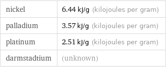 nickel | 6.44 kJ/g (kilojoules per gram) palladium | 3.57 kJ/g (kilojoules per gram) platinum | 2.51 kJ/g (kilojoules per gram) darmstadtium | (unknown)