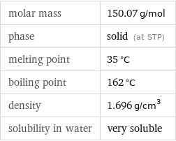 molar mass | 150.07 g/mol phase | solid (at STP) melting point | 35 °C boiling point | 162 °C density | 1.696 g/cm^3 solubility in water | very soluble