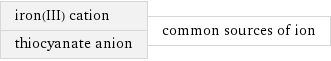 iron(III) cation thiocyanate anion | common sources of ion