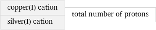 copper(I) cation silver(I) cation | total number of protons