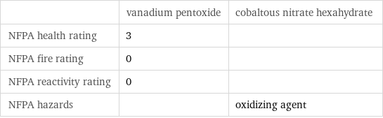  | vanadium pentoxide | cobaltous nitrate hexahydrate NFPA health rating | 3 |  NFPA fire rating | 0 |  NFPA reactivity rating | 0 |  NFPA hazards | | oxidizing agent