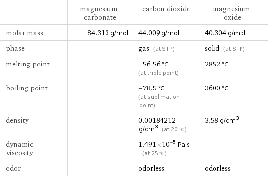  | magnesium carbonate | carbon dioxide | magnesium oxide molar mass | 84.313 g/mol | 44.009 g/mol | 40.304 g/mol phase | | gas (at STP) | solid (at STP) melting point | | -56.56 °C (at triple point) | 2852 °C boiling point | | -78.5 °C (at sublimation point) | 3600 °C density | | 0.00184212 g/cm^3 (at 20 °C) | 3.58 g/cm^3 dynamic viscosity | | 1.491×10^-5 Pa s (at 25 °C) |  odor | | odorless | odorless