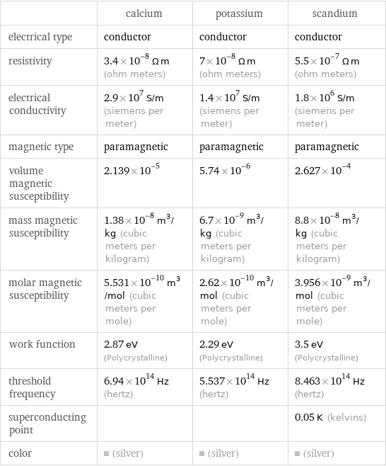  | calcium | potassium | scandium electrical type | conductor | conductor | conductor resistivity | 3.4×10^-8 Ω m (ohm meters) | 7×10^-8 Ω m (ohm meters) | 5.5×10^-7 Ω m (ohm meters) electrical conductivity | 2.9×10^7 S/m (siemens per meter) | 1.4×10^7 S/m (siemens per meter) | 1.8×10^6 S/m (siemens per meter) magnetic type | paramagnetic | paramagnetic | paramagnetic volume magnetic susceptibility | 2.139×10^-5 | 5.74×10^-6 | 2.627×10^-4 mass magnetic susceptibility | 1.38×10^-8 m^3/kg (cubic meters per kilogram) | 6.7×10^-9 m^3/kg (cubic meters per kilogram) | 8.8×10^-8 m^3/kg (cubic meters per kilogram) molar magnetic susceptibility | 5.531×10^-10 m^3/mol (cubic meters per mole) | 2.62×10^-10 m^3/mol (cubic meters per mole) | 3.956×10^-9 m^3/mol (cubic meters per mole) work function | 2.87 eV (Polycrystalline) | 2.29 eV (Polycrystalline) | 3.5 eV (Polycrystalline) threshold frequency | 6.94×10^14 Hz (hertz) | 5.537×10^14 Hz (hertz) | 8.463×10^14 Hz (hertz) superconducting point | | | 0.05 K (kelvins) color | (silver) | (silver) | (silver)