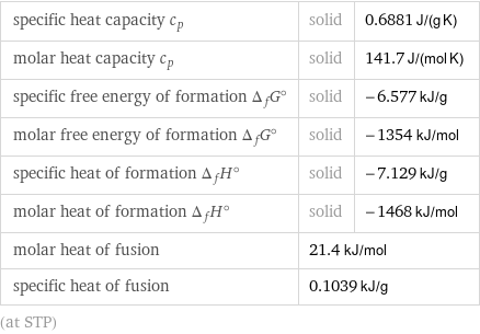 specific heat capacity c_p | solid | 0.6881 J/(g K) molar heat capacity c_p | solid | 141.7 J/(mol K) specific free energy of formation Δ_fG° | solid | -6.577 kJ/g molar free energy of formation Δ_fG° | solid | -1354 kJ/mol specific heat of formation Δ_fH° | solid | -7.129 kJ/g molar heat of formation Δ_fH° | solid | -1468 kJ/mol molar heat of fusion | 21.4 kJ/mol |  specific heat of fusion | 0.1039 kJ/g |  (at STP)