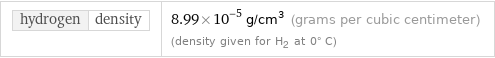 hydrogen | density | 8.99×10^-5 g/cm^3 (grams per cubic centimeter) (density given for H2 at 0° C)