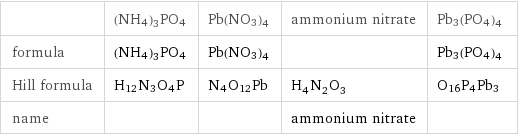  | (NH4)3PO4 | Pb(NO3)4 | ammonium nitrate | Pb3(PO4)4 formula | (NH4)3PO4 | Pb(NO3)4 | | Pb3(PO4)4 Hill formula | H12N3O4P | N4O12Pb | H_4N_2O_3 | O16P4Pb3 name | | | ammonium nitrate | 