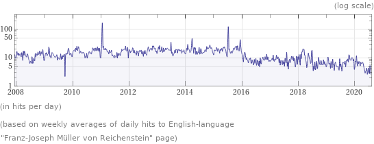 Wikipedia page hits history