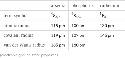  | arsenic | phosphorus | ruthenium term symbol | ^4S_(3/2) | ^4S_(3/2) | ^5F_5 atomic radius | 115 pm | 100 pm | 130 pm covalent radius | 119 pm | 107 pm | 146 pm van der Waals radius | 185 pm | 180 pm |  (electronic ground state properties)
