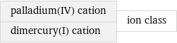 palladium(IV) cation dimercury(I) cation | ion class