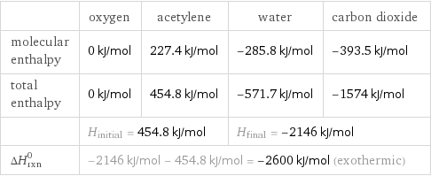  | oxygen | acetylene | water | carbon dioxide molecular enthalpy | 0 kJ/mol | 227.4 kJ/mol | -285.8 kJ/mol | -393.5 kJ/mol total enthalpy | 0 kJ/mol | 454.8 kJ/mol | -571.7 kJ/mol | -1574 kJ/mol  | H_initial = 454.8 kJ/mol | | H_final = -2146 kJ/mol |  ΔH_rxn^0 | -2146 kJ/mol - 454.8 kJ/mol = -2600 kJ/mol (exothermic) | | |  