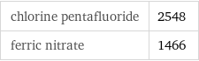 chlorine pentafluoride | 2548 ferric nitrate | 1466