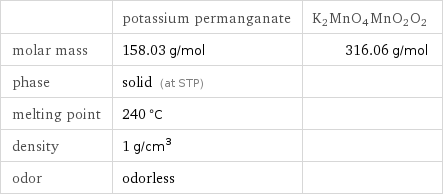 | potassium permanganate | K2MnO4MnO2O2 molar mass | 158.03 g/mol | 316.06 g/mol phase | solid (at STP) |  melting point | 240 °C |  density | 1 g/cm^3 |  odor | odorless | 