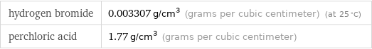 hydrogen bromide | 0.003307 g/cm^3 (grams per cubic centimeter) (at 25 °C) perchloric acid | 1.77 g/cm^3 (grams per cubic centimeter)