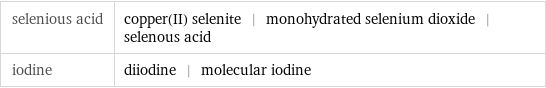 selenious acid | copper(II) selenite | monohydrated selenium dioxide | selenous acid iodine | diiodine | molecular iodine