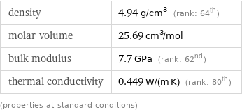 density | 4.94 g/cm^3 (rank: 64th) molar volume | 25.69 cm^3/mol bulk modulus | 7.7 GPa (rank: 62nd) thermal conductivity | 0.449 W/(m K) (rank: 80th) (properties at standard conditions)