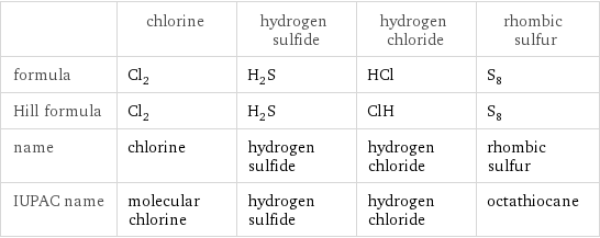  | chlorine | hydrogen sulfide | hydrogen chloride | rhombic sulfur formula | Cl_2 | H_2S | HCl | S_8 Hill formula | Cl_2 | H_2S | ClH | S_8 name | chlorine | hydrogen sulfide | hydrogen chloride | rhombic sulfur IUPAC name | molecular chlorine | hydrogen sulfide | hydrogen chloride | octathiocane