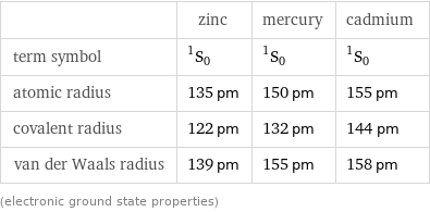  | zinc | mercury | cadmium term symbol | ^1S_0 | ^1S_0 | ^1S_0 atomic radius | 135 pm | 150 pm | 155 pm covalent radius | 122 pm | 132 pm | 144 pm van der Waals radius | 139 pm | 155 pm | 158 pm (electronic ground state properties)