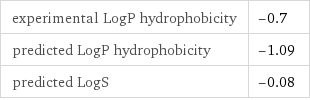 experimental LogP hydrophobicity | -0.7 predicted LogP hydrophobicity | -1.09 predicted LogS | -0.08