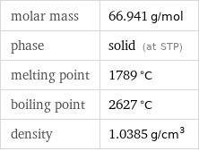 molar mass | 66.941 g/mol phase | solid (at STP) melting point | 1789 °C boiling point | 2627 °C density | 1.0385 g/cm^3