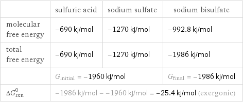  | sulfuric acid | sodium sulfate | sodium bisulfate molecular free energy | -690 kJ/mol | -1270 kJ/mol | -992.8 kJ/mol total free energy | -690 kJ/mol | -1270 kJ/mol | -1986 kJ/mol  | G_initial = -1960 kJ/mol | | G_final = -1986 kJ/mol ΔG_rxn^0 | -1986 kJ/mol - -1960 kJ/mol = -25.4 kJ/mol (exergonic) | |  