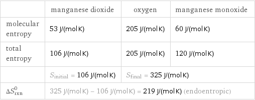  | manganese dioxide | oxygen | manganese monoxide molecular entropy | 53 J/(mol K) | 205 J/(mol K) | 60 J/(mol K) total entropy | 106 J/(mol K) | 205 J/(mol K) | 120 J/(mol K)  | S_initial = 106 J/(mol K) | S_final = 325 J/(mol K) |  ΔS_rxn^0 | 325 J/(mol K) - 106 J/(mol K) = 219 J/(mol K) (endoentropic) | |  