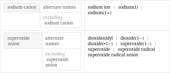 sodium cation | alternate names  | excluding sodium cation | sodium ion | sodium(I) | sodium(1+) superoxide anion | alternate names  | excluding superoxide anion | dioxidanidyl | dioxide(1-) | dioxide(•1-) | superoxide(1-) | superoxide | superoxide radical | superoxide radical anion