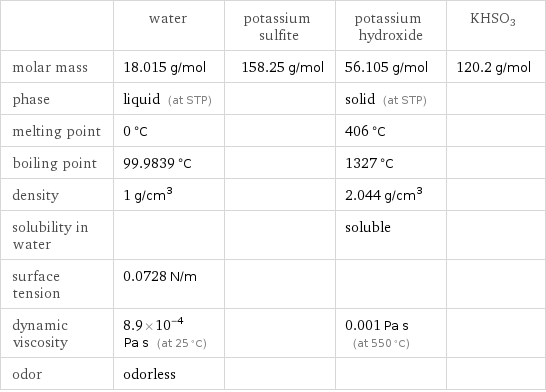  | water | potassium sulfite | potassium hydroxide | KHSO3 molar mass | 18.015 g/mol | 158.25 g/mol | 56.105 g/mol | 120.2 g/mol phase | liquid (at STP) | | solid (at STP) |  melting point | 0 °C | | 406 °C |  boiling point | 99.9839 °C | | 1327 °C |  density | 1 g/cm^3 | | 2.044 g/cm^3 |  solubility in water | | | soluble |  surface tension | 0.0728 N/m | | |  dynamic viscosity | 8.9×10^-4 Pa s (at 25 °C) | | 0.001 Pa s (at 550 °C) |  odor | odorless | | | 