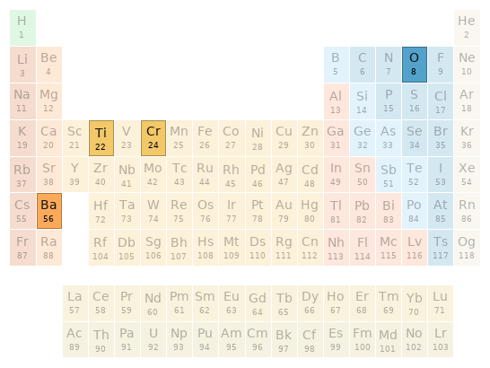 Periodic table location