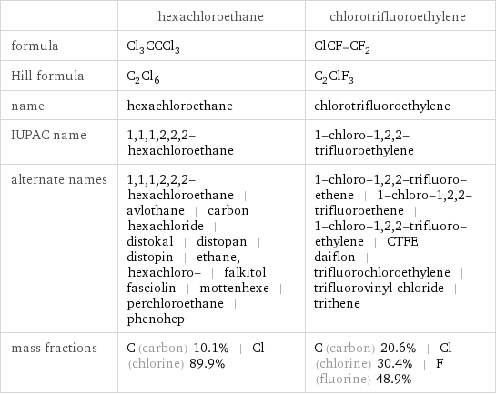 | hexachloroethane | chlorotrifluoroethylene formula | Cl_3CCCl_3 | ClCF=CF_2 Hill formula | C_2Cl_6 | C_2ClF_3 name | hexachloroethane | chlorotrifluoroethylene IUPAC name | 1, 1, 1, 2, 2, 2-hexachloroethane | 1-chloro-1, 2, 2-trifluoroethylene alternate names | 1, 1, 1, 2, 2, 2-hexachloroethane | avlothane | carbon hexachloride | distokal | distopan | distopin | ethane, hexachloro- | falkitol | fasciolin | mottenhexe | perchloroethane | phenohep | 1-chloro-1, 2, 2-trifluoro-ethene | 1-chloro-1, 2, 2-trifluoroethene | 1-chloro-1, 2, 2-trifluoro-ethylene | CTFE | daiflon | trifluorochloroethylene | trifluorovinyl chloride | trithene mass fractions | C (carbon) 10.1% | Cl (chlorine) 89.9% | C (carbon) 20.6% | Cl (chlorine) 30.4% | F (fluorine) 48.9%